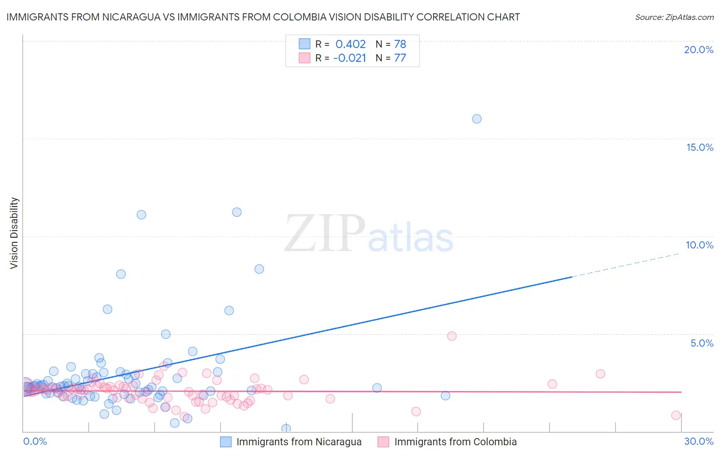 Immigrants from Nicaragua vs Immigrants from Colombia Vision Disability