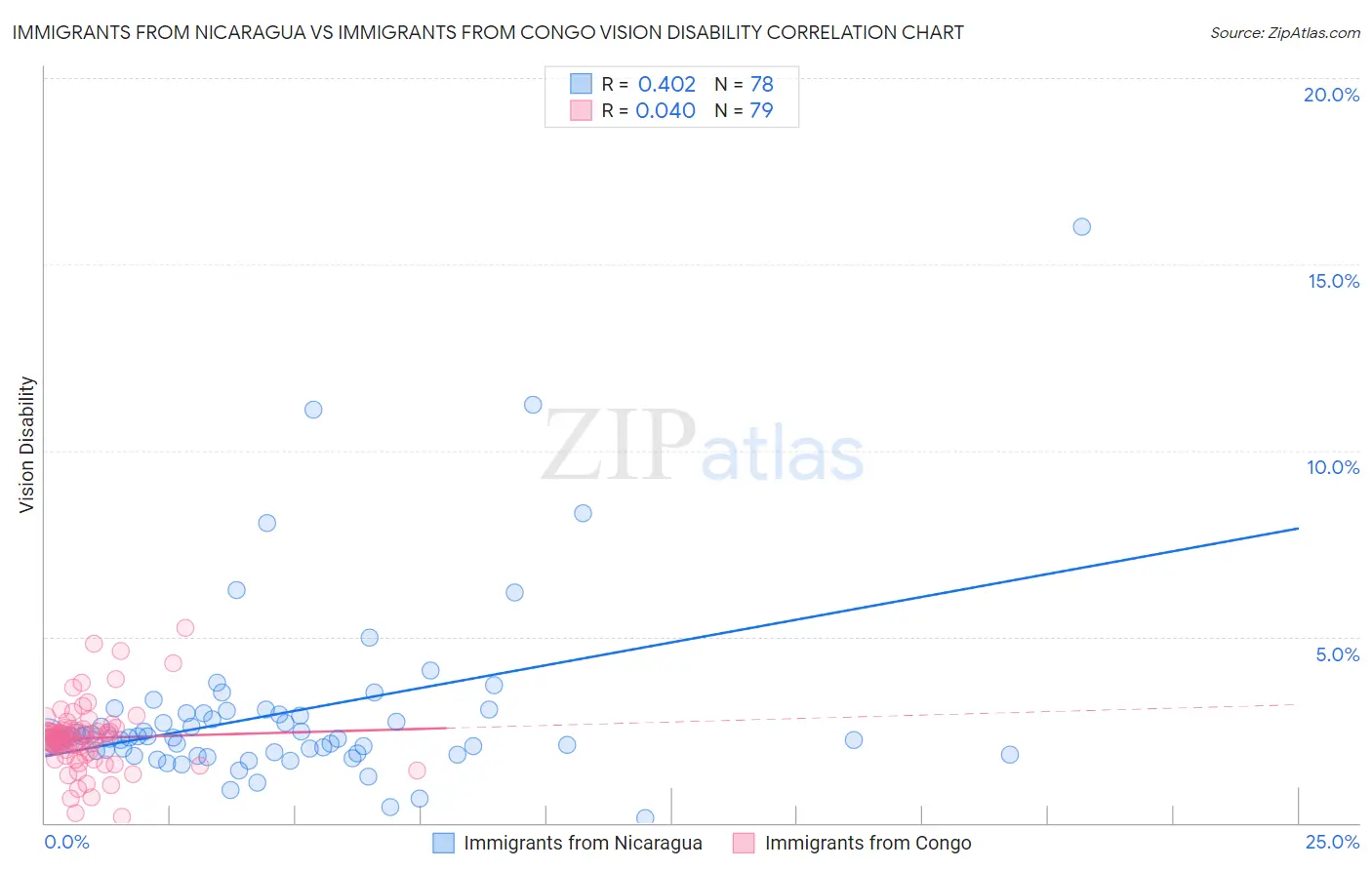 Immigrants from Nicaragua vs Immigrants from Congo Vision Disability