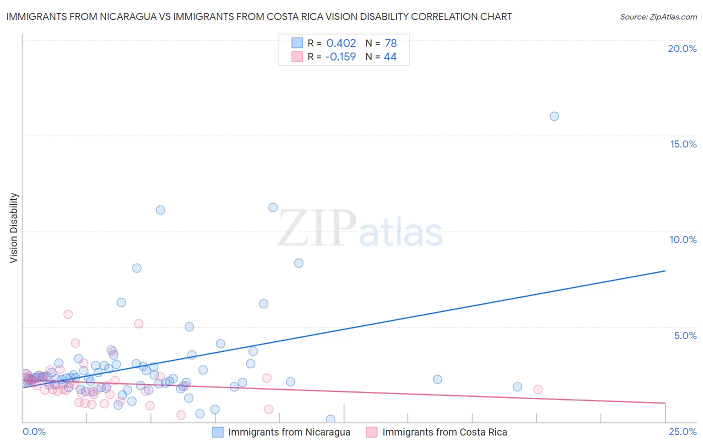 Immigrants from Nicaragua vs Immigrants from Costa Rica Vision Disability