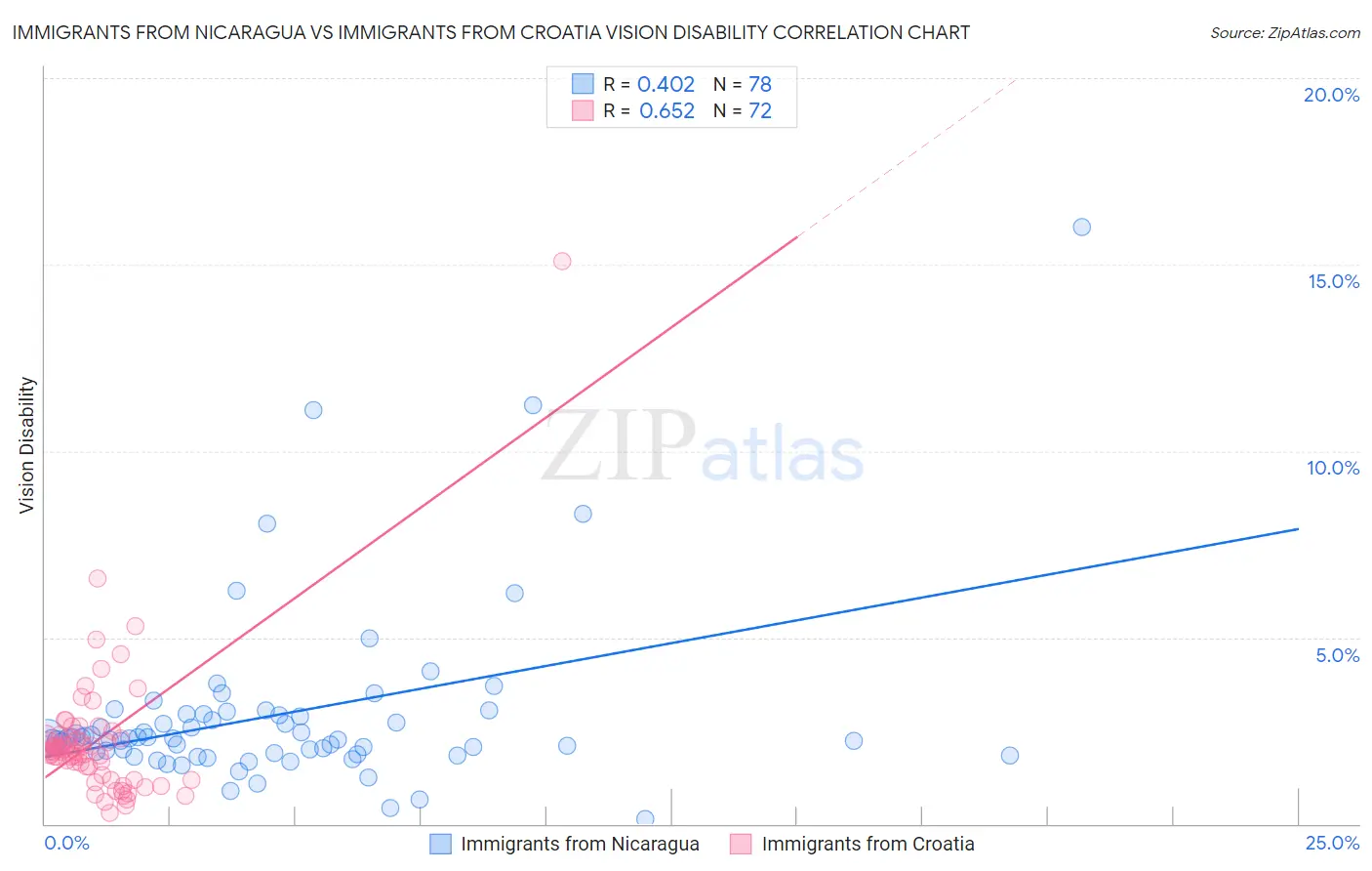 Immigrants from Nicaragua vs Immigrants from Croatia Vision Disability