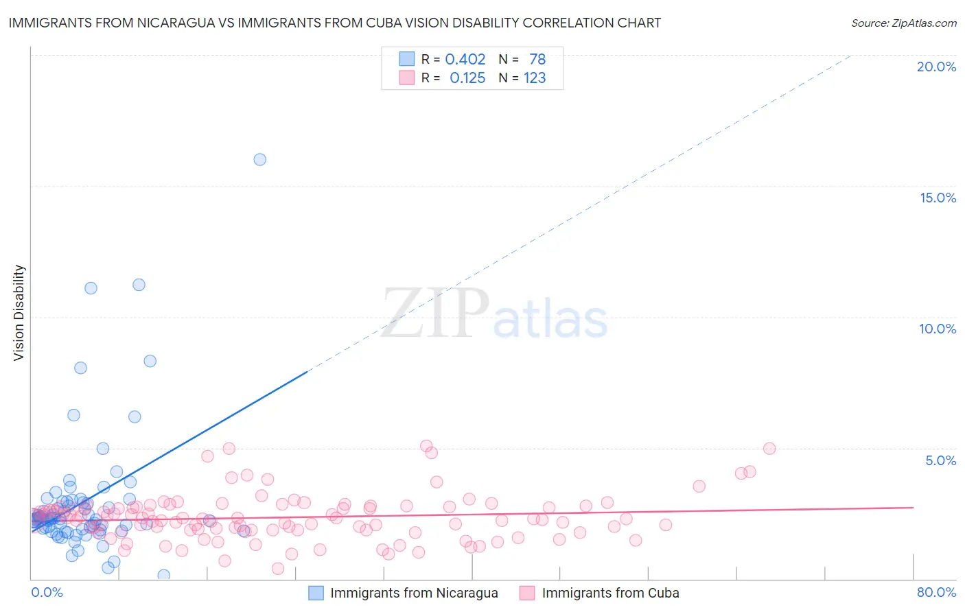 Immigrants from Nicaragua vs Immigrants from Cuba Vision Disability