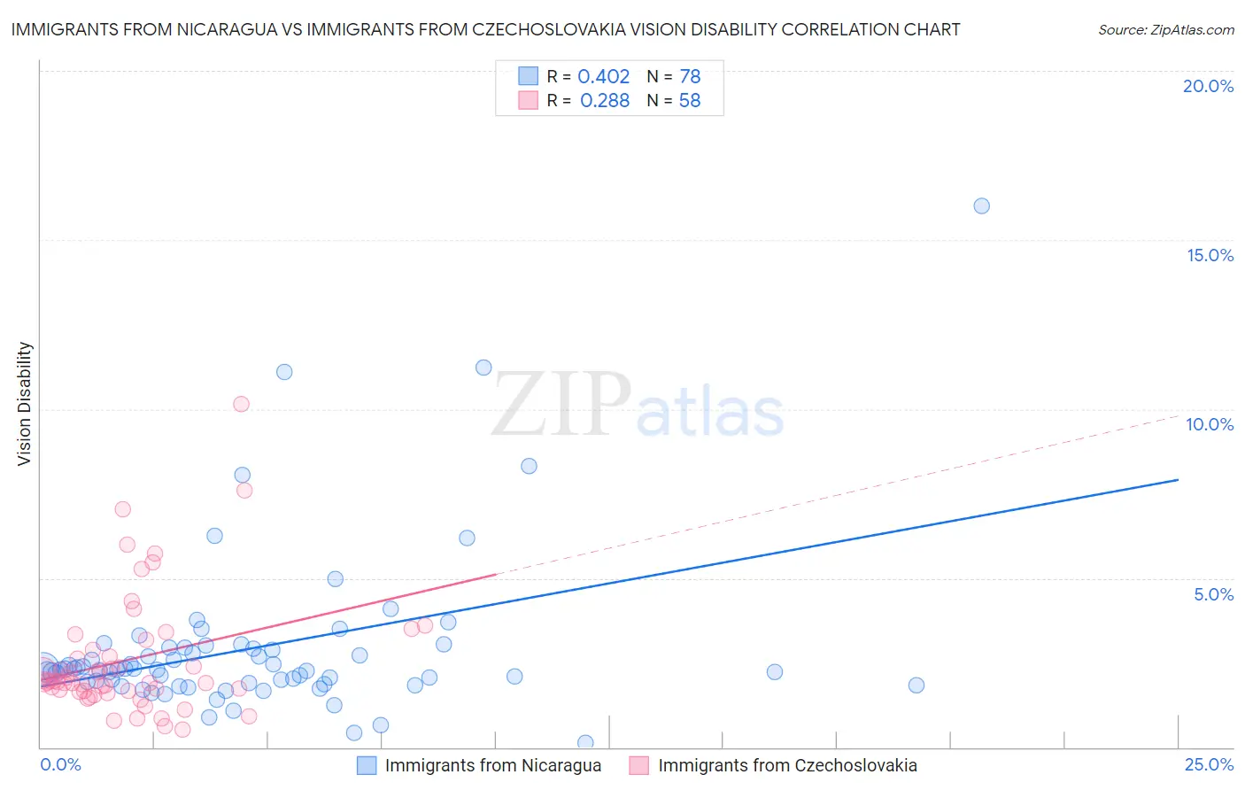 Immigrants from Nicaragua vs Immigrants from Czechoslovakia Vision Disability