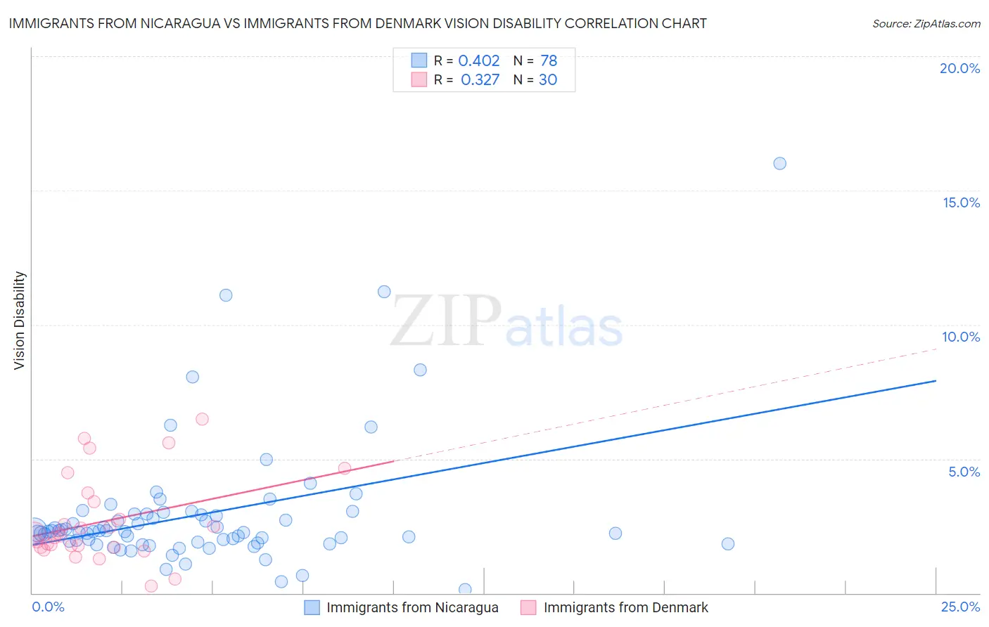 Immigrants from Nicaragua vs Immigrants from Denmark Vision Disability