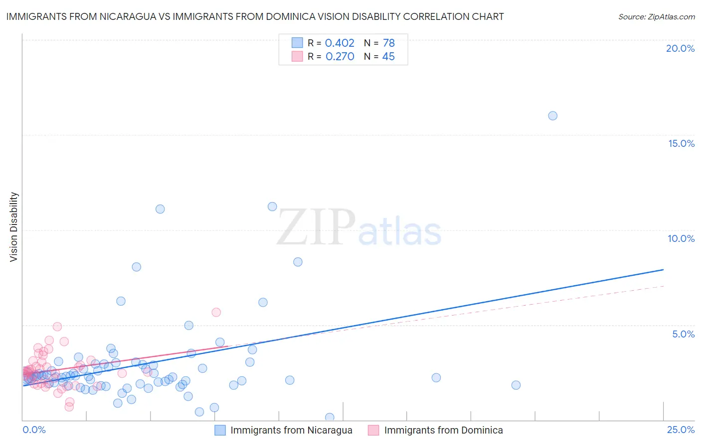 Immigrants from Nicaragua vs Immigrants from Dominica Vision Disability