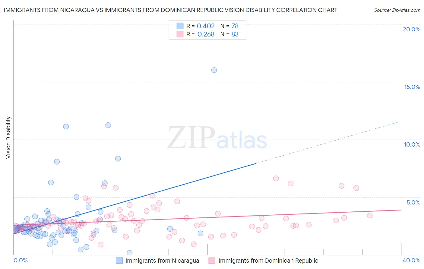 Immigrants from Nicaragua vs Immigrants from Dominican Republic Vision Disability