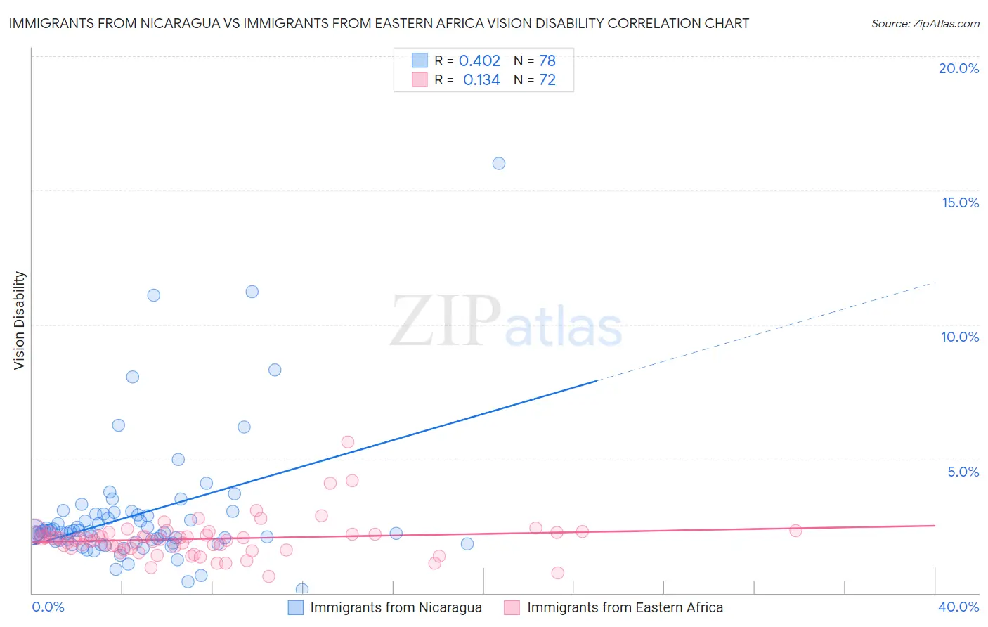 Immigrants from Nicaragua vs Immigrants from Eastern Africa Vision Disability