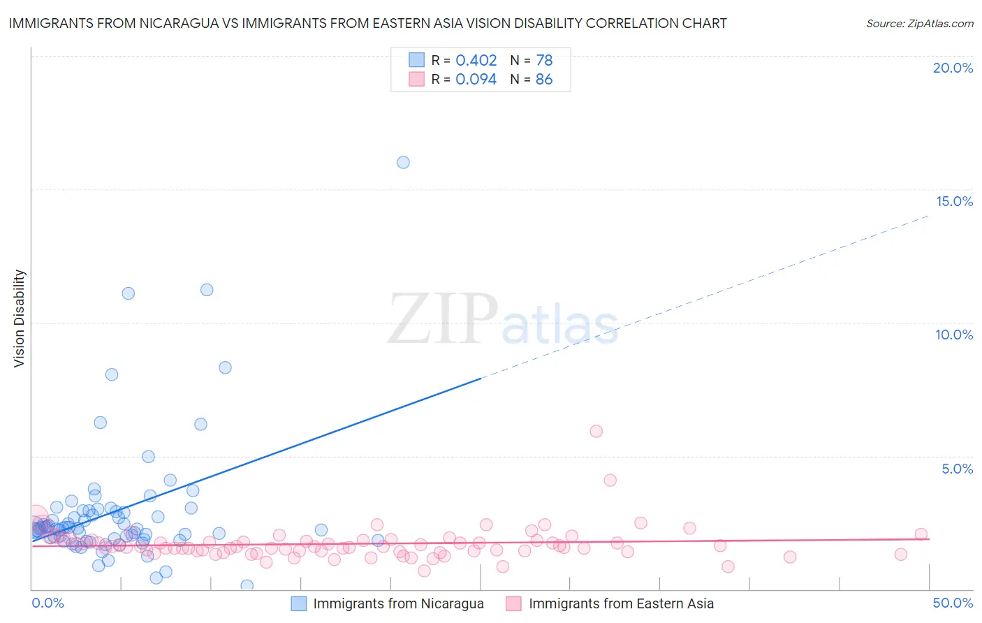 Immigrants from Nicaragua vs Immigrants from Eastern Asia Vision Disability