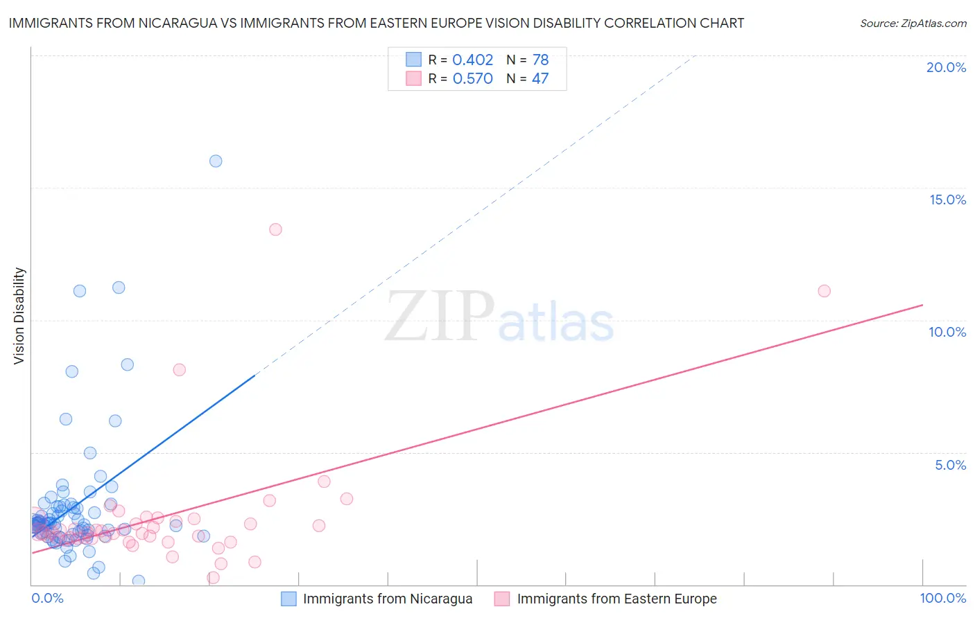 Immigrants from Nicaragua vs Immigrants from Eastern Europe Vision Disability