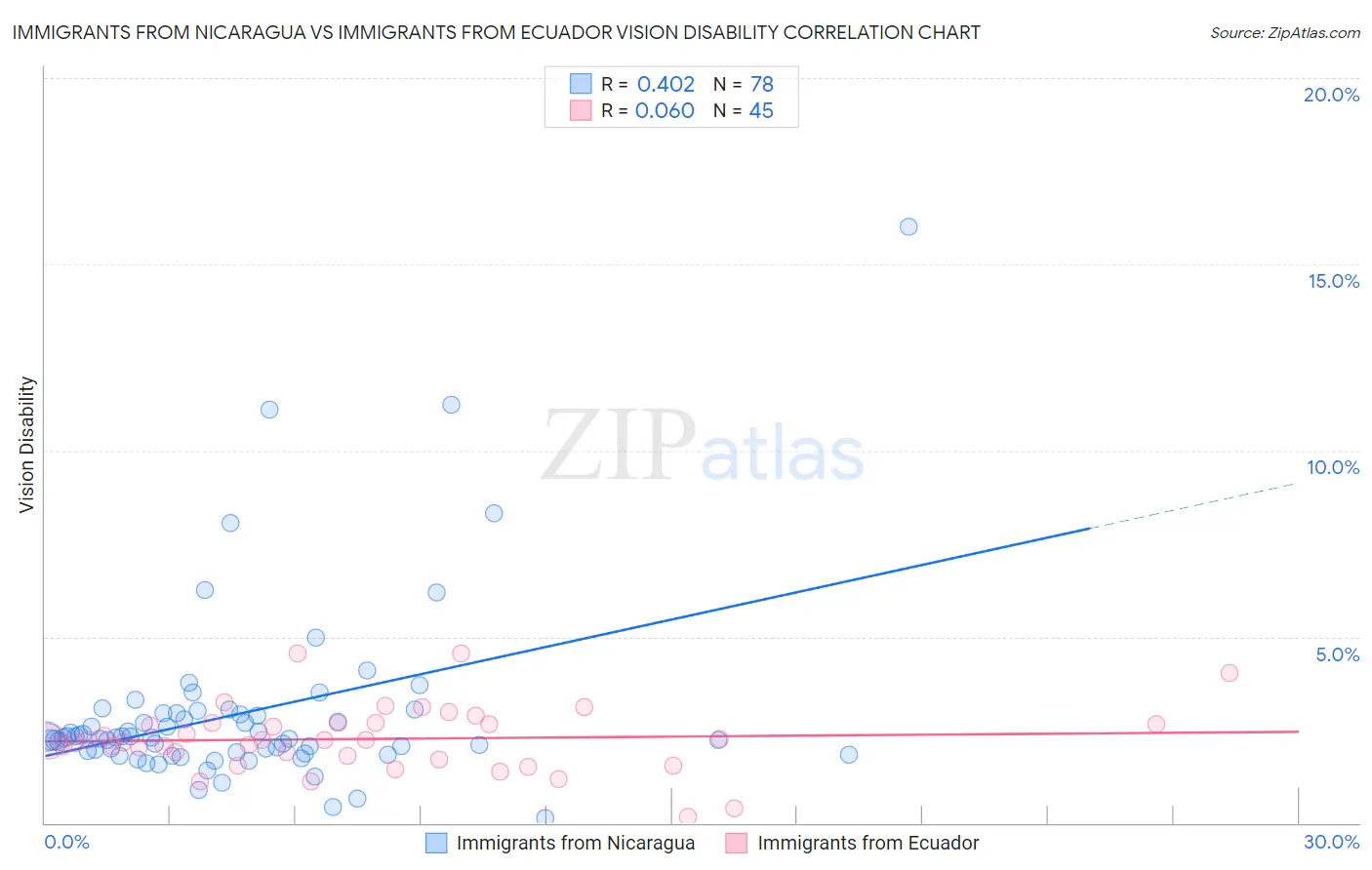 Immigrants from Nicaragua vs Immigrants from Ecuador Vision Disability