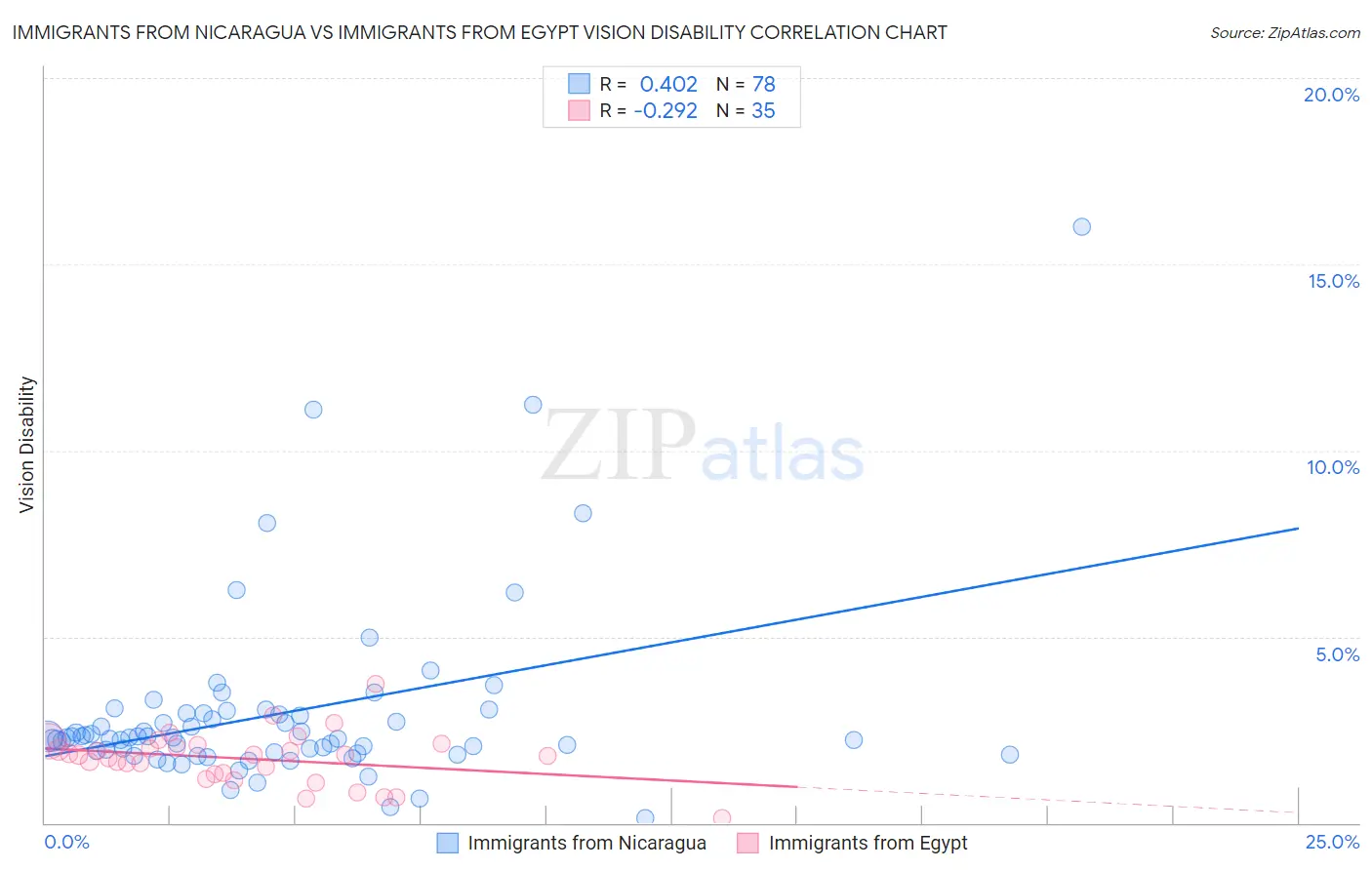 Immigrants from Nicaragua vs Immigrants from Egypt Vision Disability