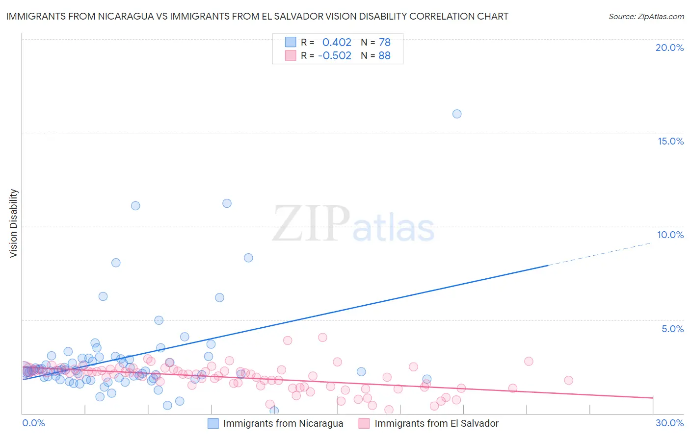 Immigrants from Nicaragua vs Immigrants from El Salvador Vision Disability