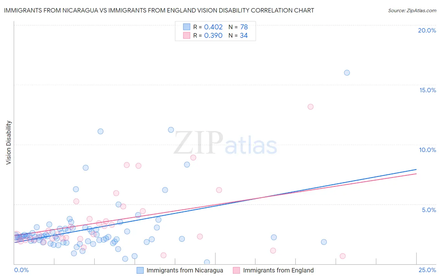 Immigrants from Nicaragua vs Immigrants from England Vision Disability