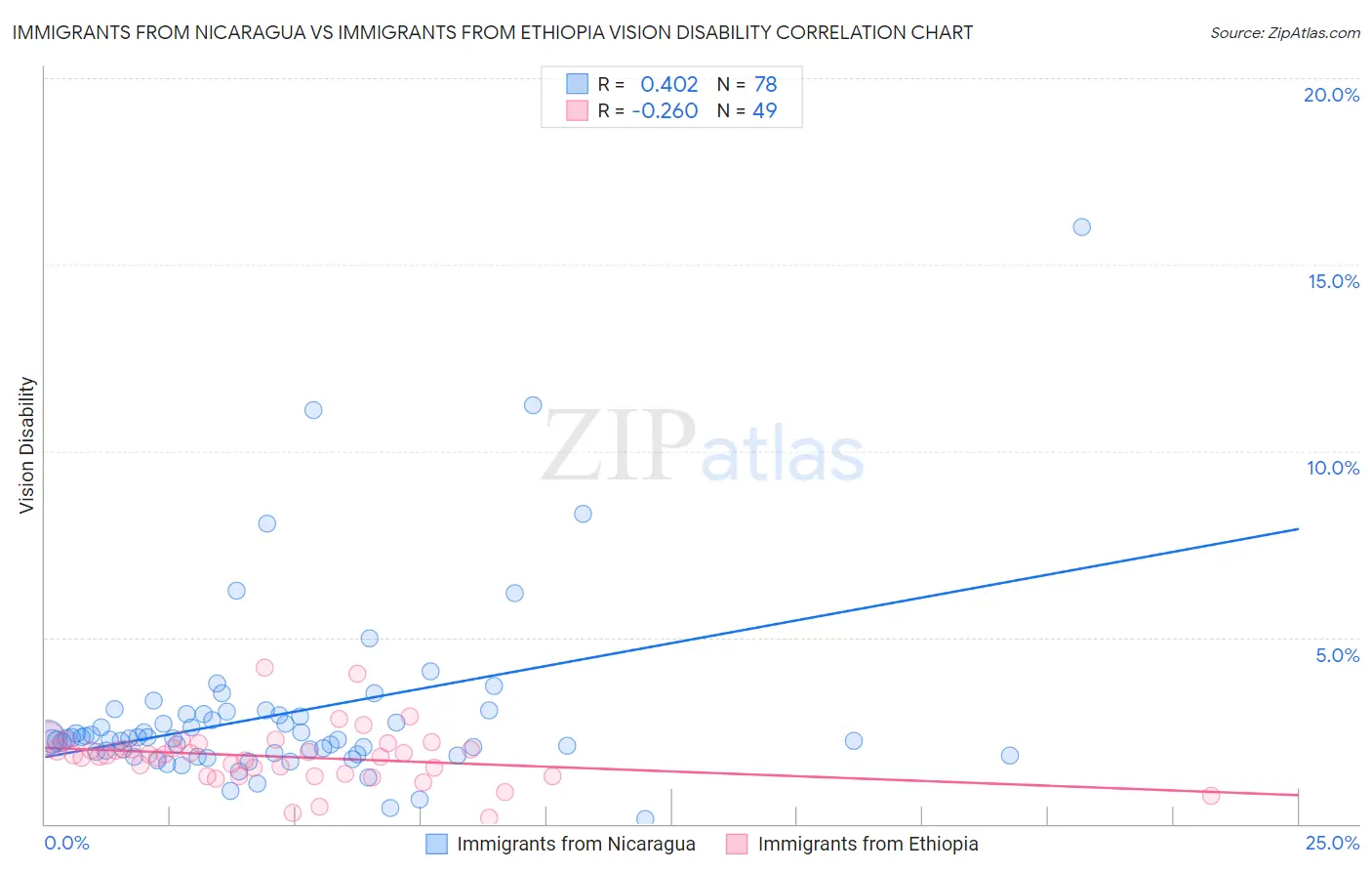 Immigrants from Nicaragua vs Immigrants from Ethiopia Vision Disability