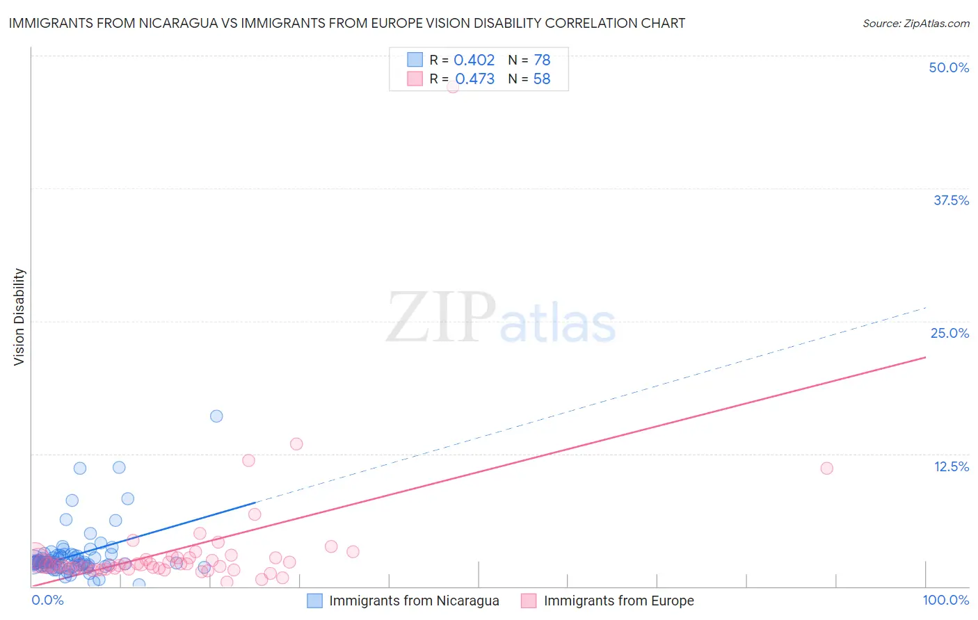 Immigrants from Nicaragua vs Immigrants from Europe Vision Disability