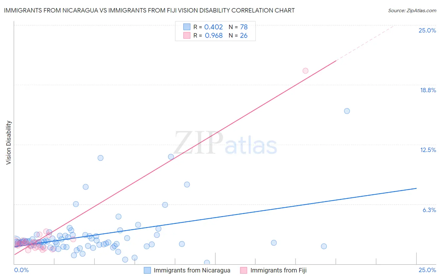 Immigrants from Nicaragua vs Immigrants from Fiji Vision Disability