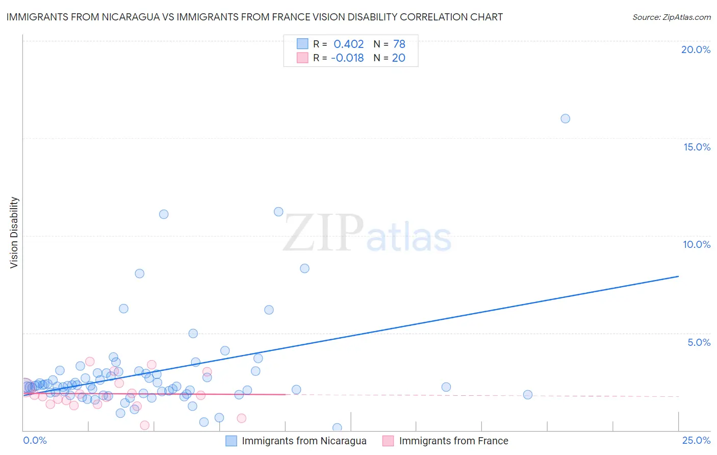 Immigrants from Nicaragua vs Immigrants from France Vision Disability