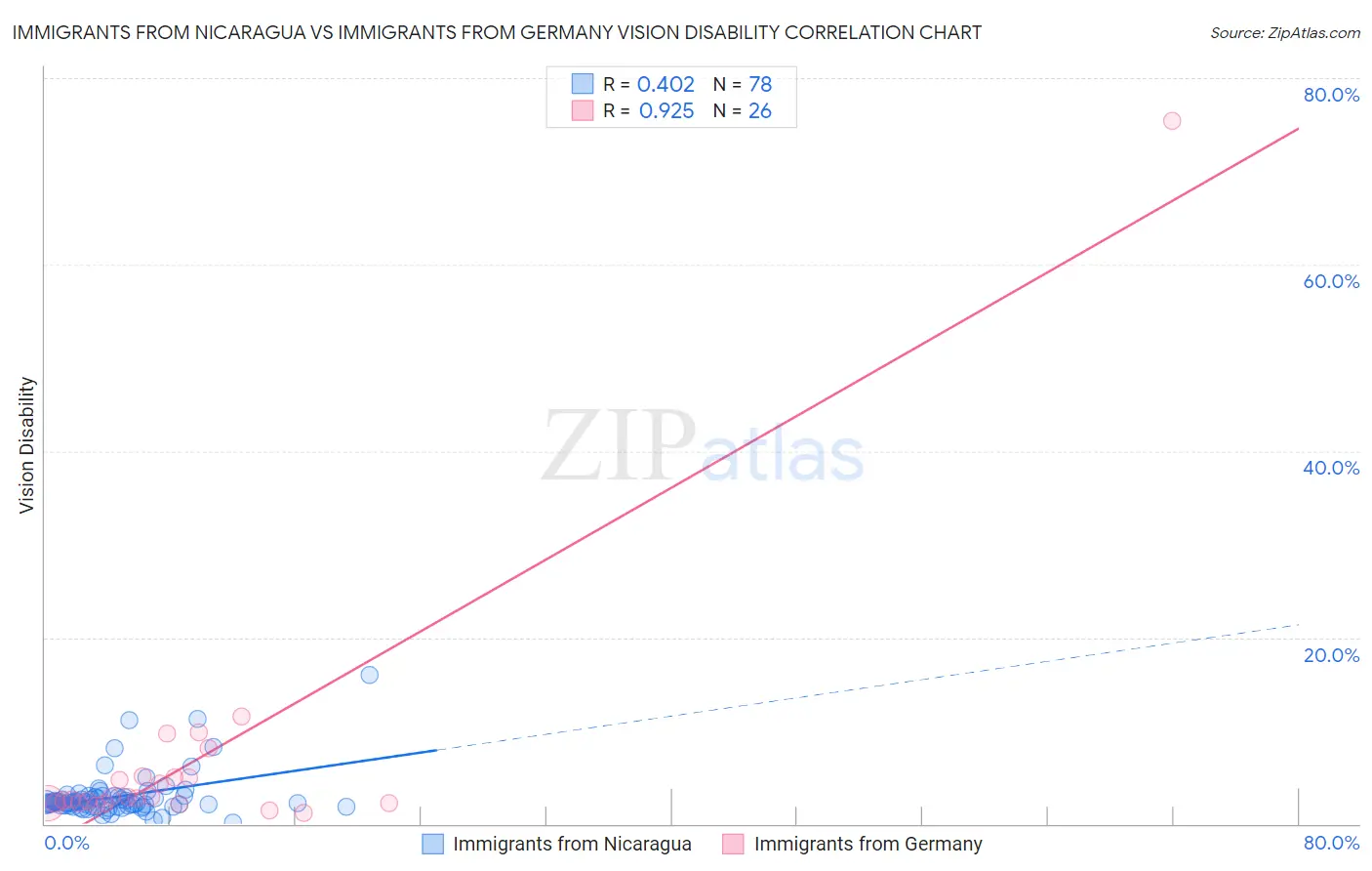 Immigrants from Nicaragua vs Immigrants from Germany Vision Disability