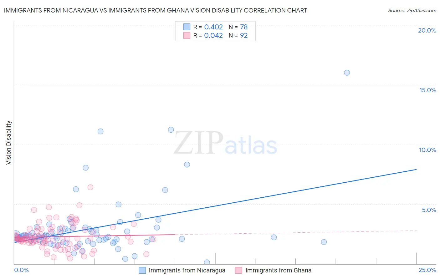 Immigrants from Nicaragua vs Immigrants from Ghana Vision Disability