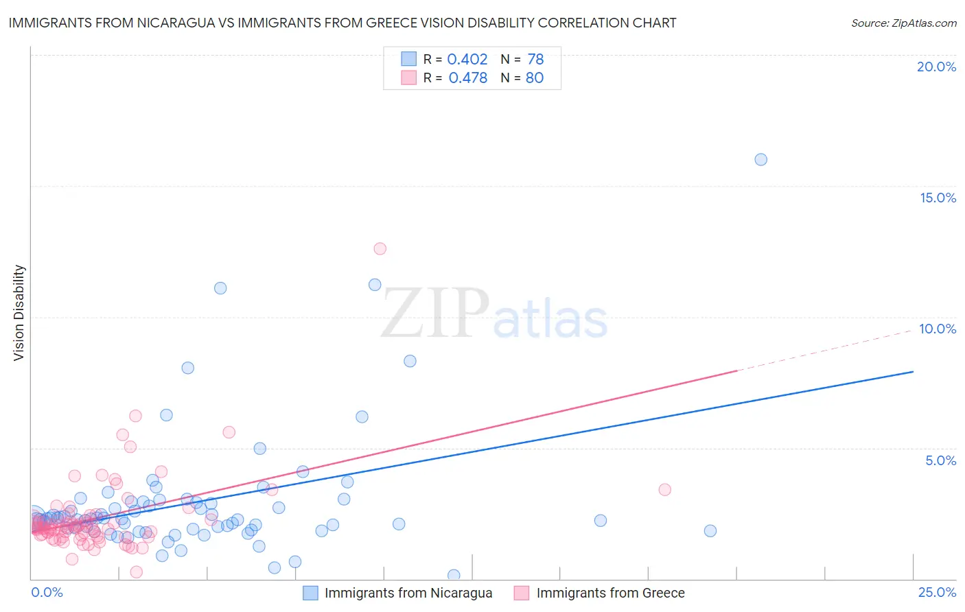 Immigrants from Nicaragua vs Immigrants from Greece Vision Disability