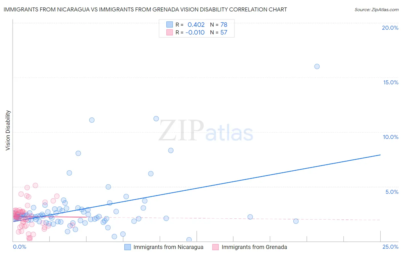 Immigrants from Nicaragua vs Immigrants from Grenada Vision Disability