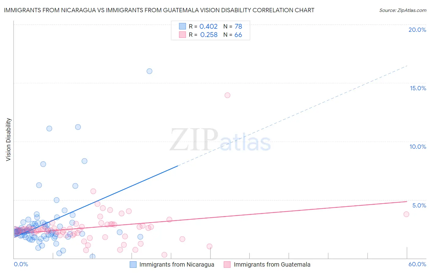 Immigrants from Nicaragua vs Immigrants from Guatemala Vision Disability