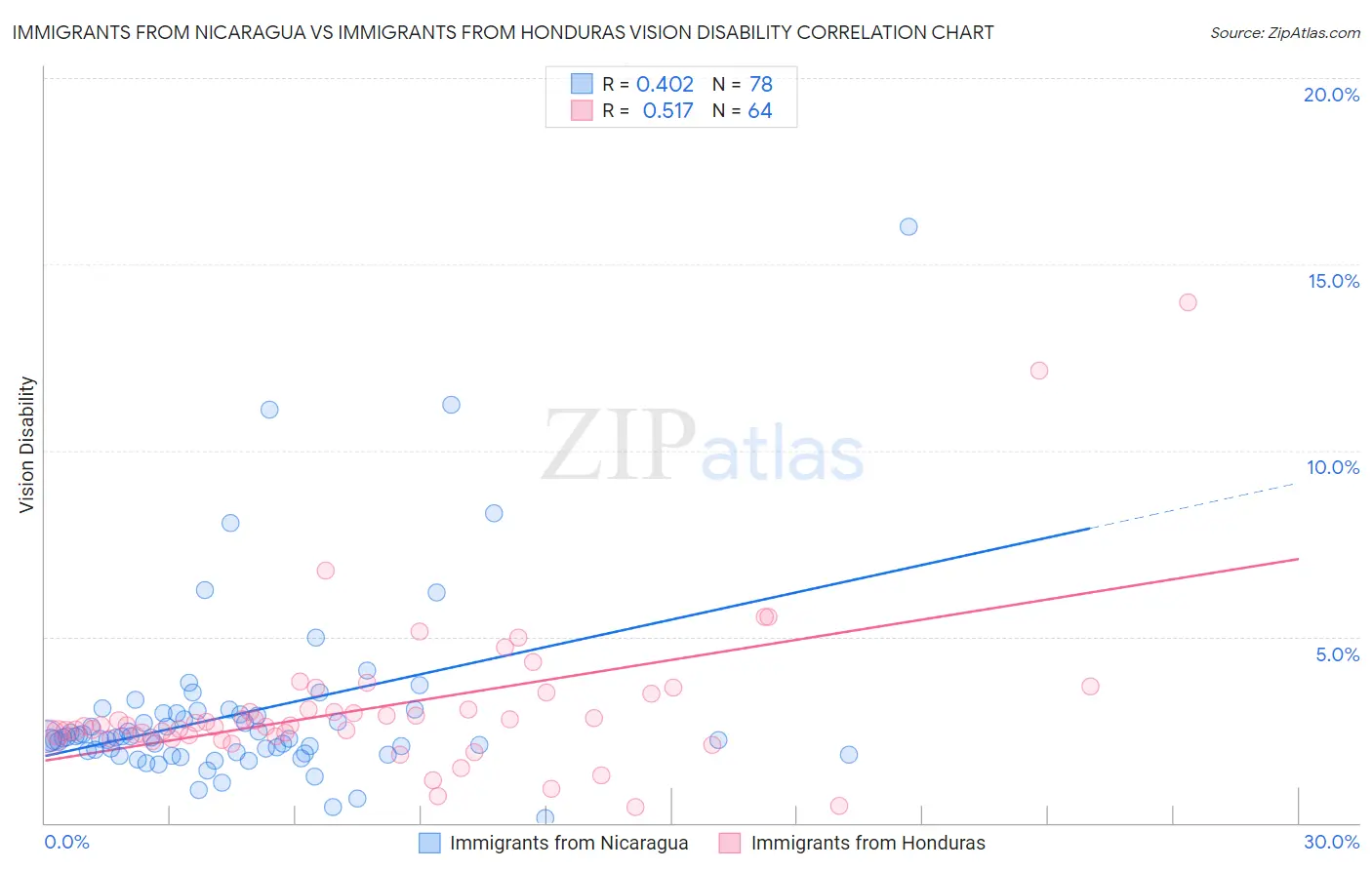 Immigrants from Nicaragua vs Immigrants from Honduras Vision Disability