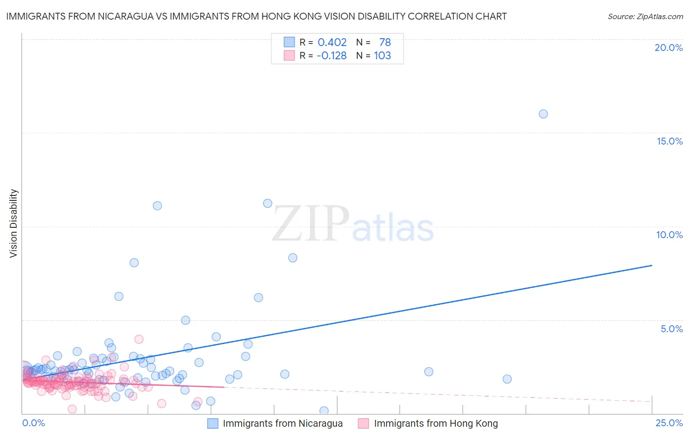 Immigrants from Nicaragua vs Immigrants from Hong Kong Vision Disability