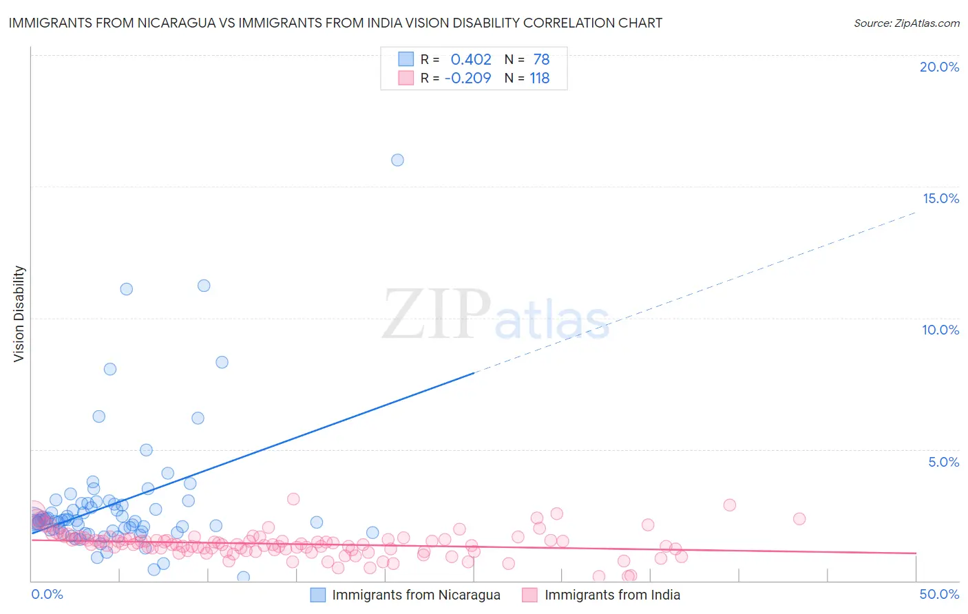 Immigrants from Nicaragua vs Immigrants from India Vision Disability