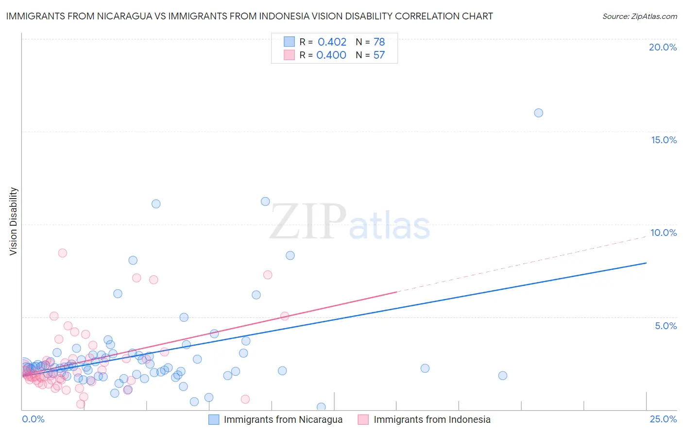 Immigrants from Nicaragua vs Immigrants from Indonesia Vision Disability