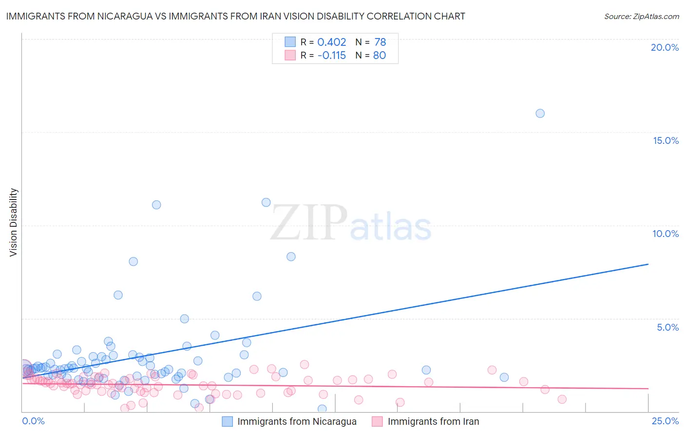 Immigrants from Nicaragua vs Immigrants from Iran Vision Disability