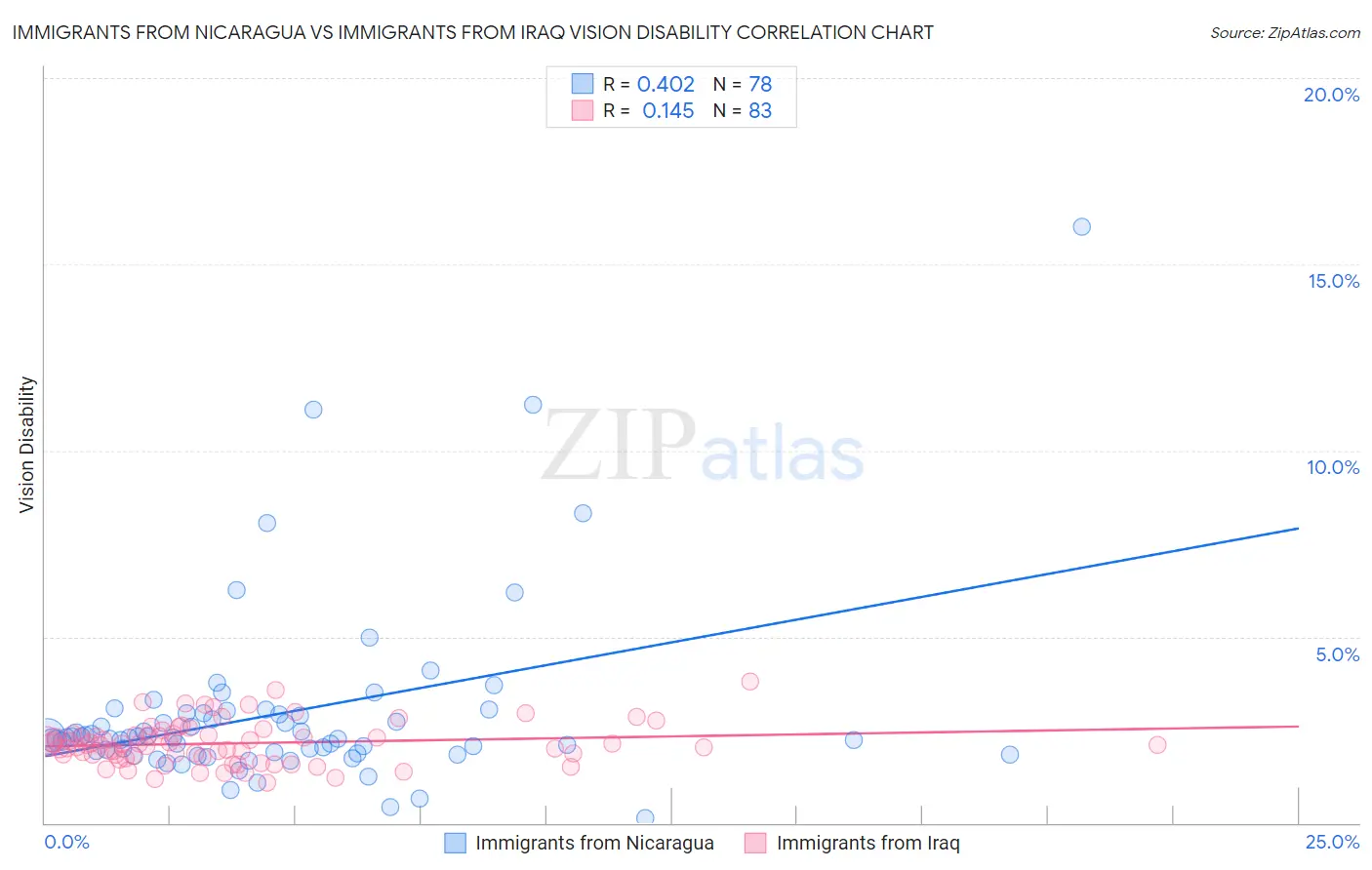 Immigrants from Nicaragua vs Immigrants from Iraq Vision Disability