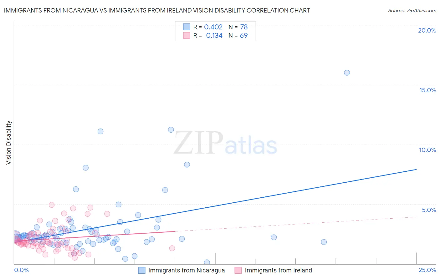 Immigrants from Nicaragua vs Immigrants from Ireland Vision Disability