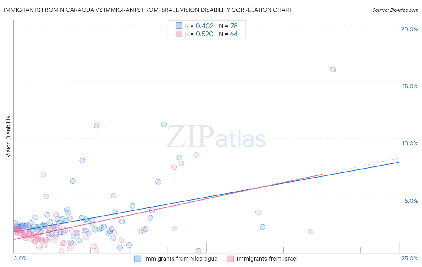 Immigrants from Nicaragua vs Immigrants from Israel Vision Disability