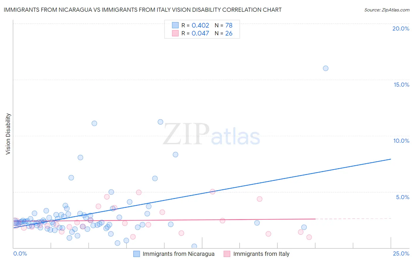 Immigrants from Nicaragua vs Immigrants from Italy Vision Disability