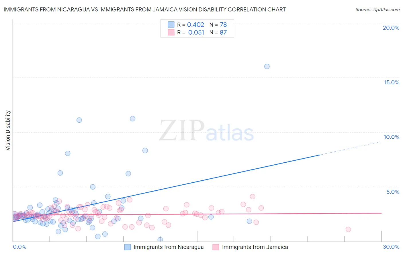 Immigrants from Nicaragua vs Immigrants from Jamaica Vision Disability