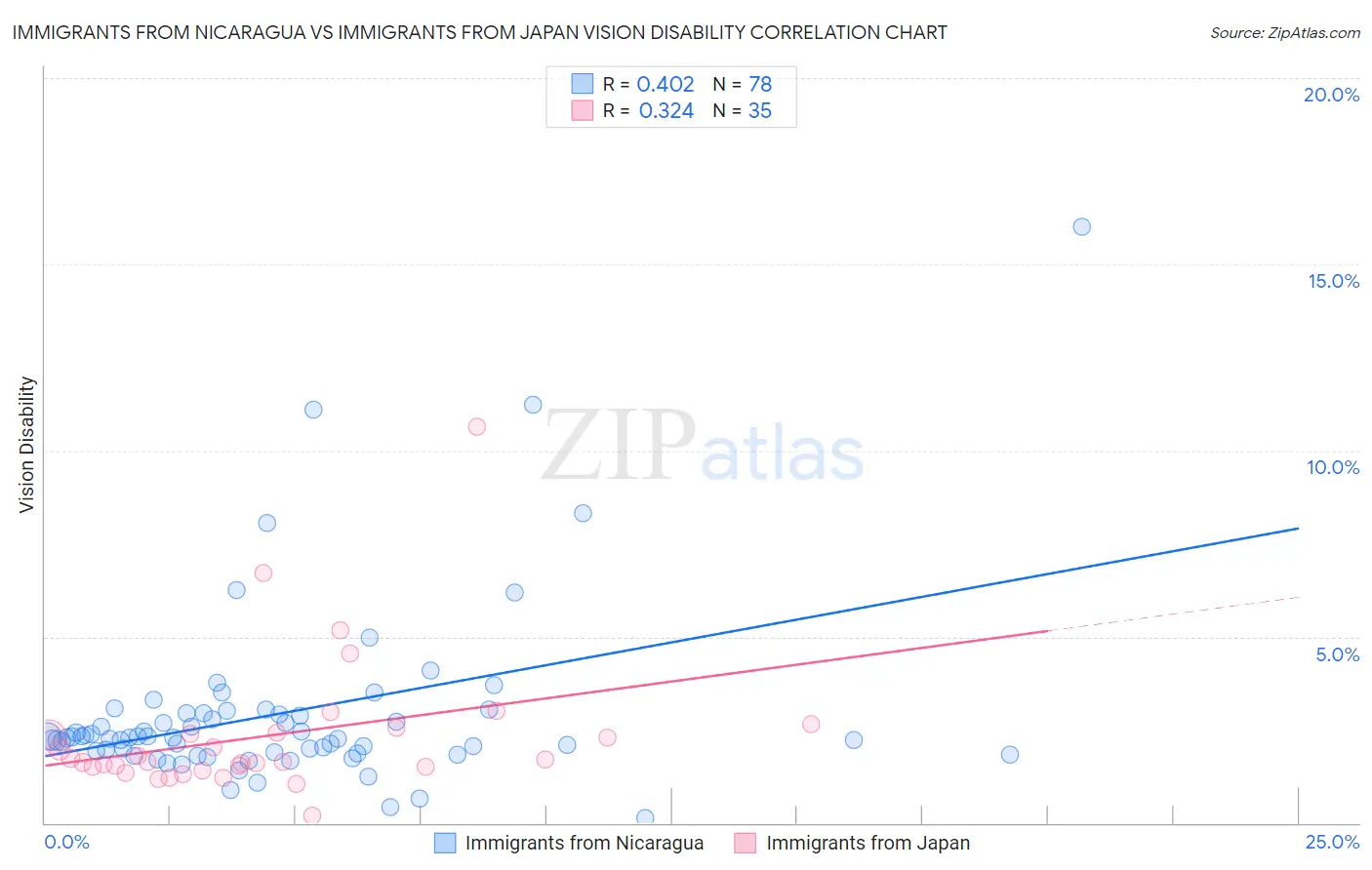 Immigrants from Nicaragua vs Immigrants from Japan Vision Disability