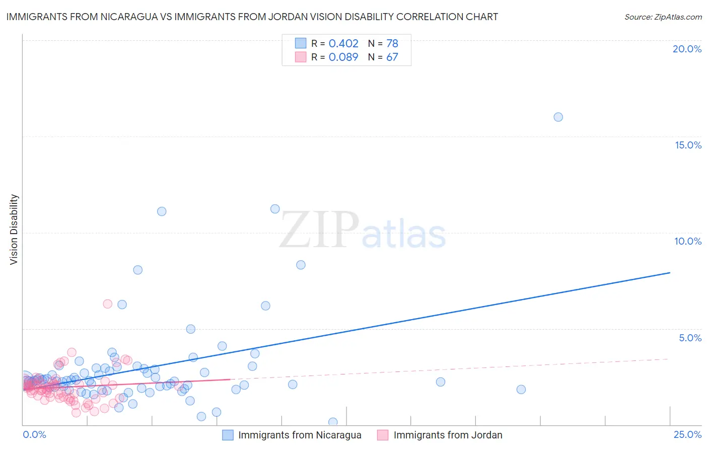 Immigrants from Nicaragua vs Immigrants from Jordan Vision Disability