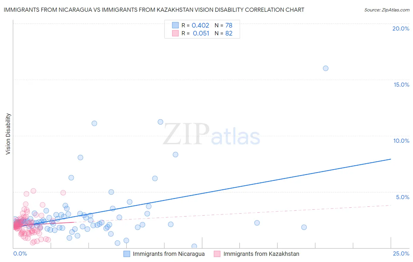 Immigrants from Nicaragua vs Immigrants from Kazakhstan Vision Disability