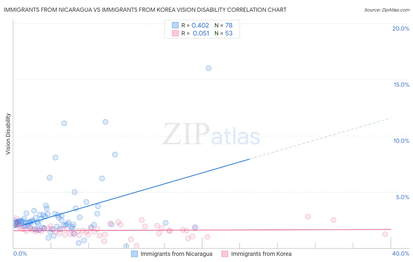Immigrants from Nicaragua vs Immigrants from Korea Vision Disability