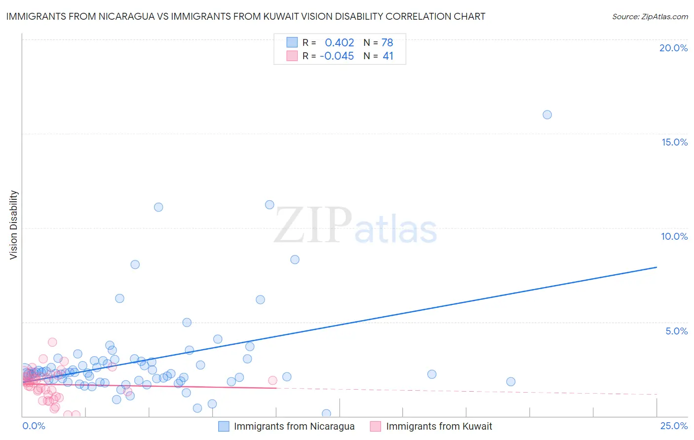 Immigrants from Nicaragua vs Immigrants from Kuwait Vision Disability