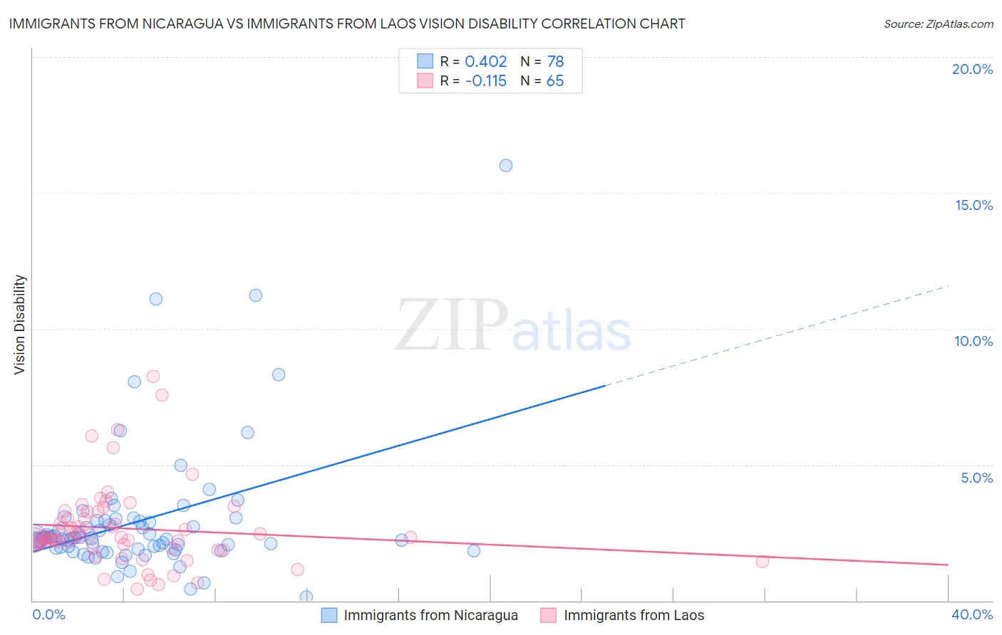Immigrants from Nicaragua vs Immigrants from Laos Vision Disability