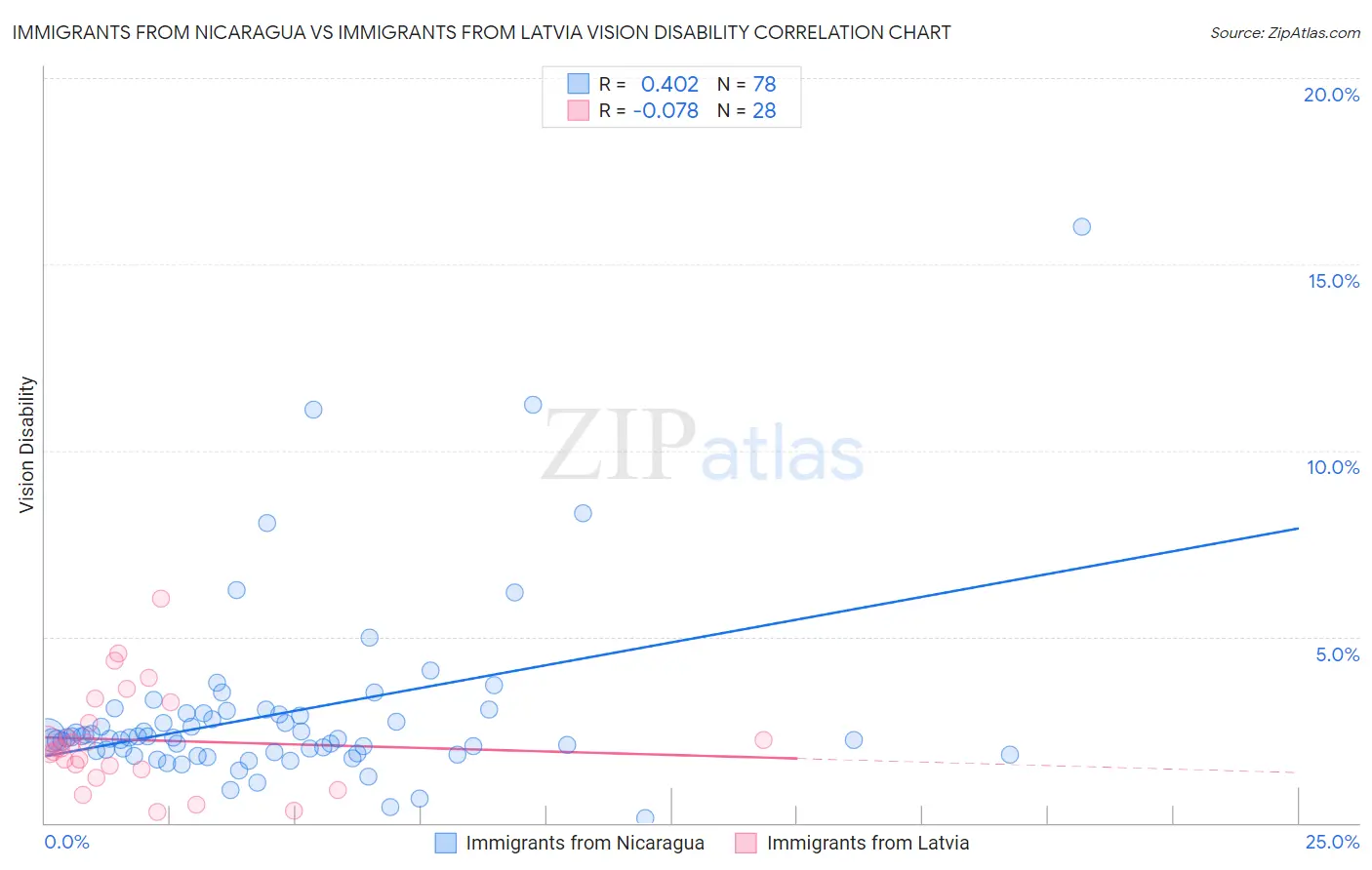 Immigrants from Nicaragua vs Immigrants from Latvia Vision Disability