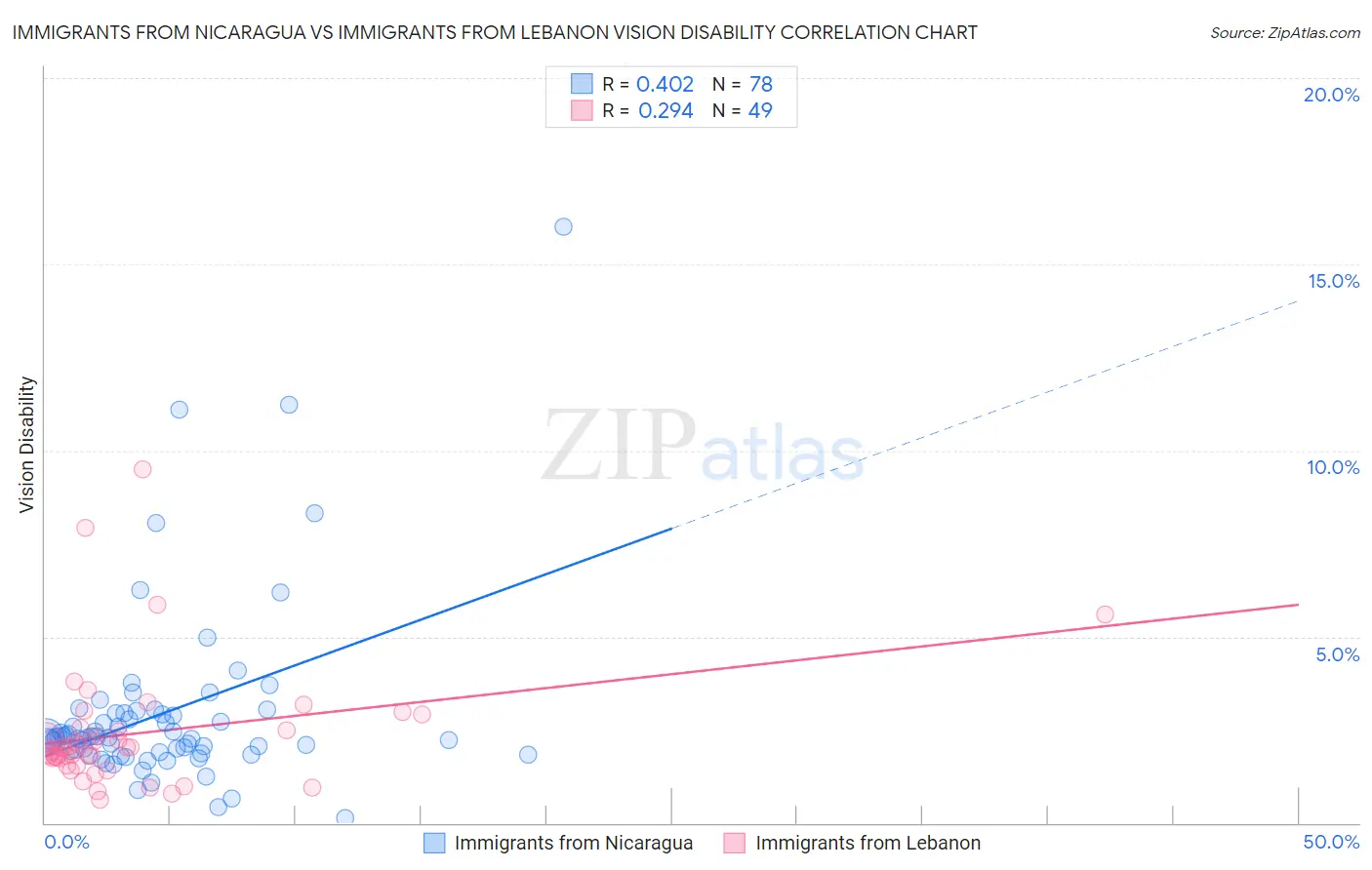 Immigrants from Nicaragua vs Immigrants from Lebanon Vision Disability