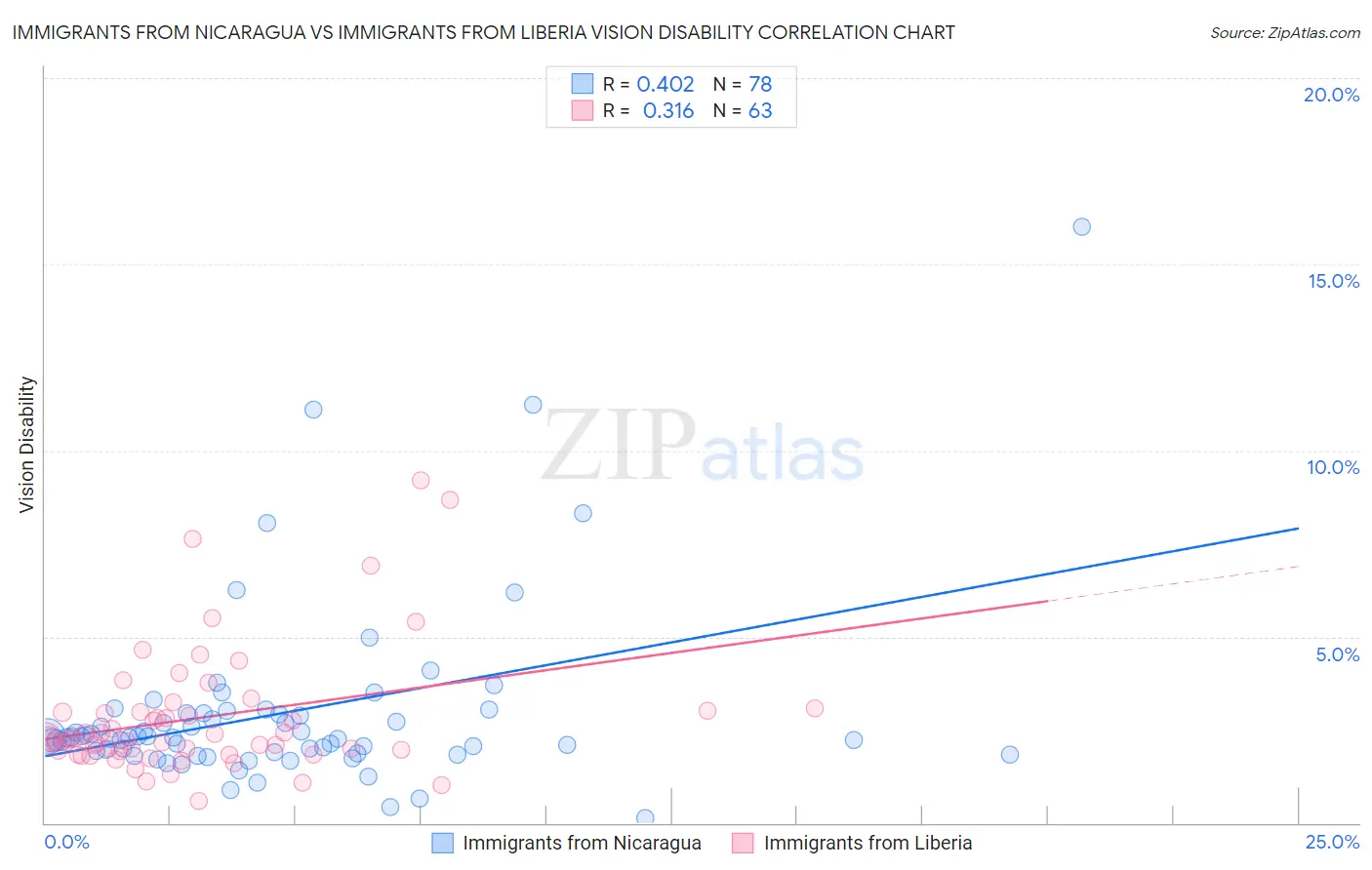 Immigrants from Nicaragua vs Immigrants from Liberia Vision Disability