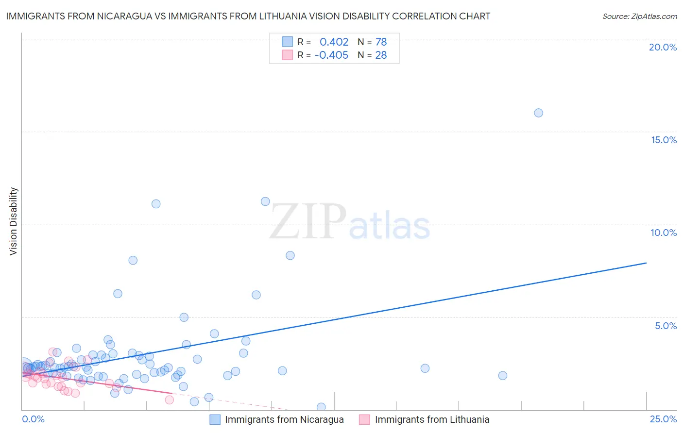 Immigrants from Nicaragua vs Immigrants from Lithuania Vision Disability