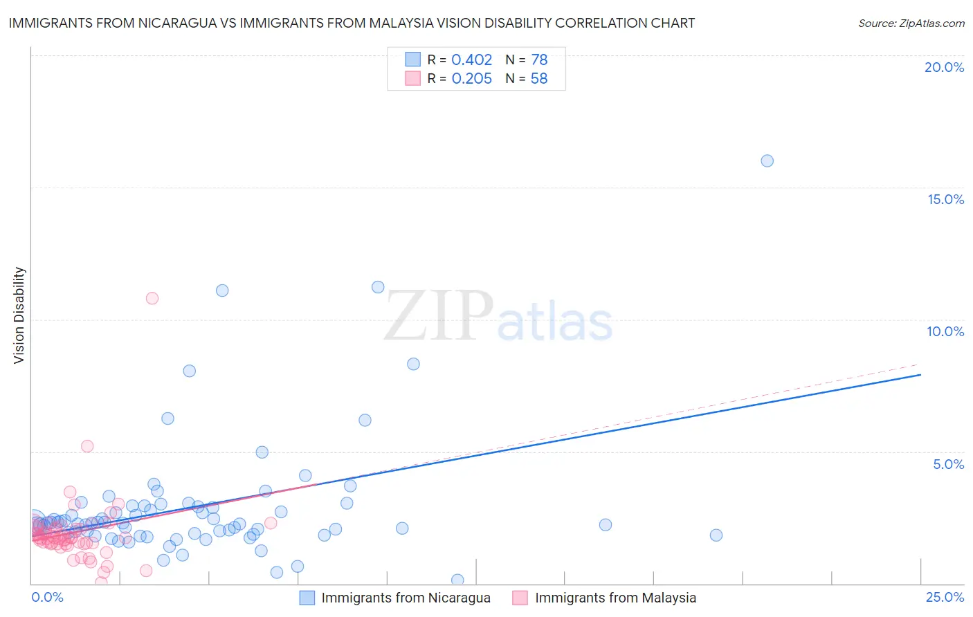 Immigrants from Nicaragua vs Immigrants from Malaysia Vision Disability