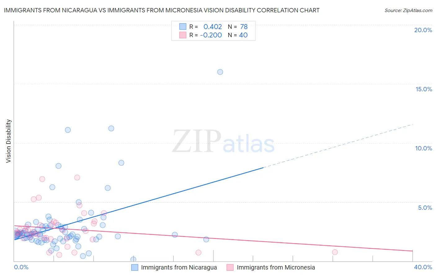 Immigrants from Nicaragua vs Immigrants from Micronesia Vision Disability