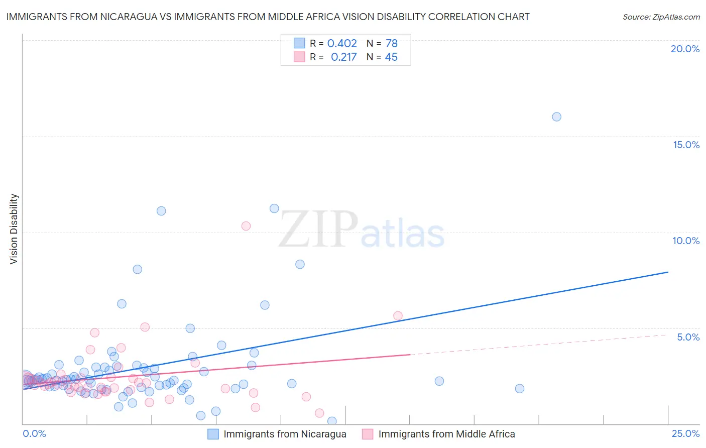 Immigrants from Nicaragua vs Immigrants from Middle Africa Vision Disability