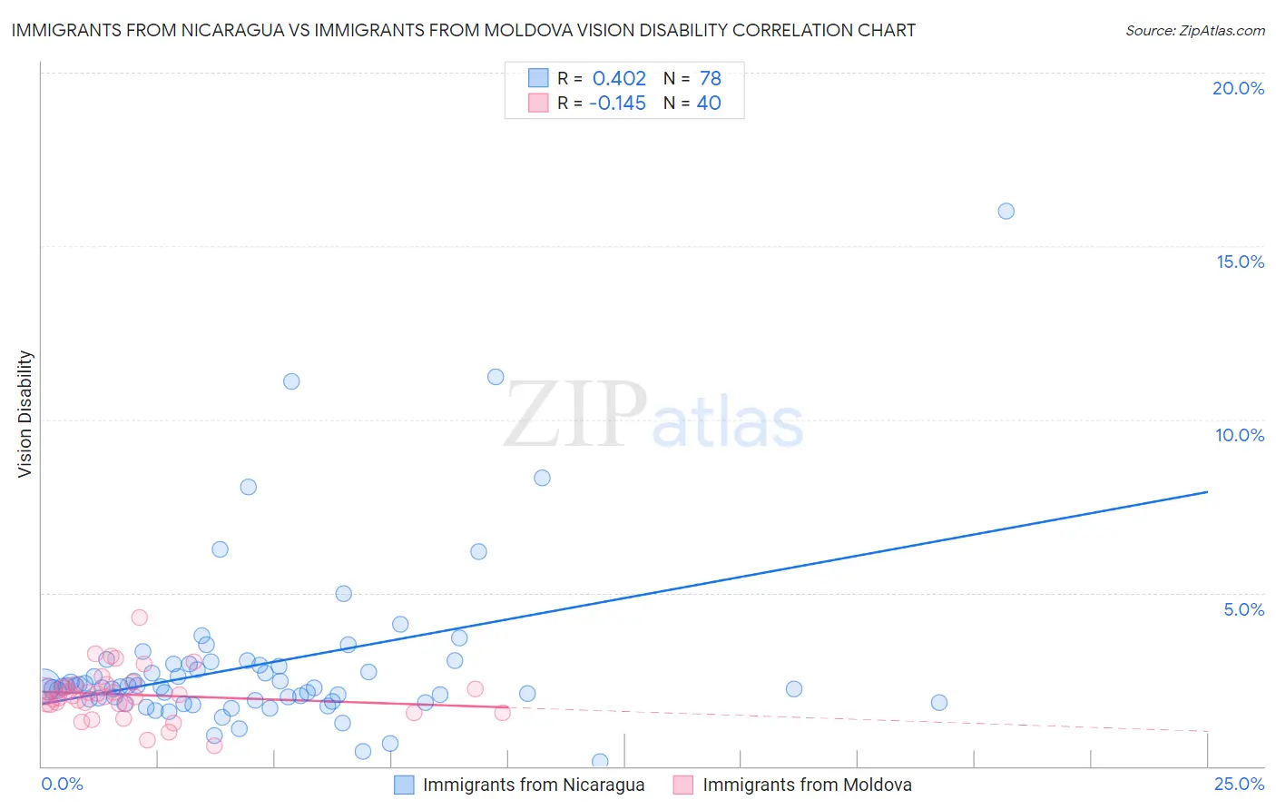 Immigrants from Nicaragua vs Immigrants from Moldova Vision Disability