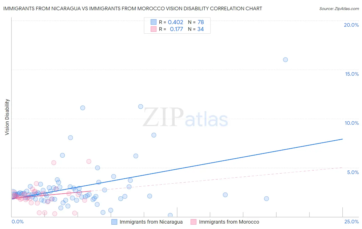 Immigrants from Nicaragua vs Immigrants from Morocco Vision Disability